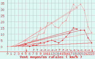 Courbe de la force du vent pour Breuillet (17)