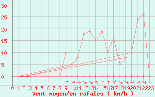 Courbe de la force du vent pour Laqueuille (63)