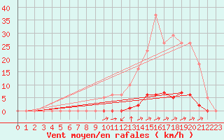 Courbe de la force du vent pour La Poblachuela (Esp)