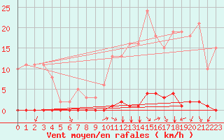 Courbe de la force du vent pour Saint-Clment-de-Rivire (34)