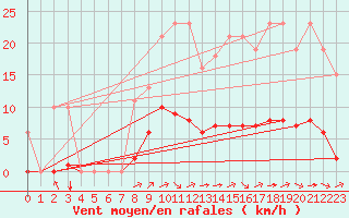 Courbe de la force du vent pour Amur (79)