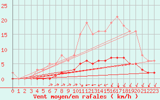 Courbe de la force du vent pour Breuillet (17)