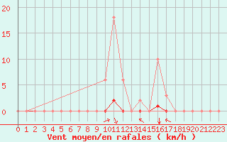 Courbe de la force du vent pour Villefontaine (38)