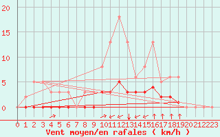 Courbe de la force du vent pour Guidel (56)