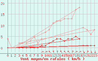 Courbe de la force du vent pour Saint-Michel-d