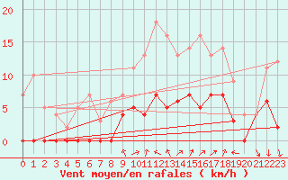 Courbe de la force du vent pour Aelvdalen