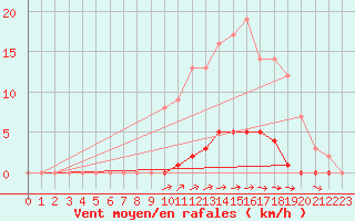 Courbe de la force du vent pour Marquise (62)