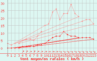 Courbe de la force du vent pour Puzeaux (80)