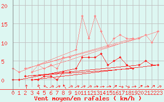 Courbe de la force du vent pour Fains-Veel (55)