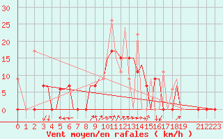 Courbe de la force du vent pour Chrysoupoli Airport