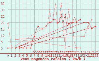 Courbe de la force du vent pour Aktion Airport