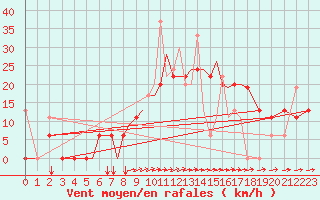 Courbe de la force du vent pour Aktion Airport