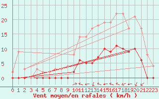 Courbe de la force du vent pour Auch (32)