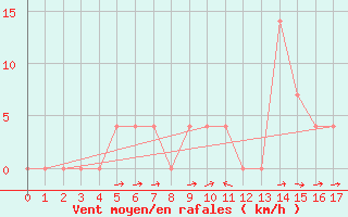 Courbe de la force du vent pour Wien Mariabrunn