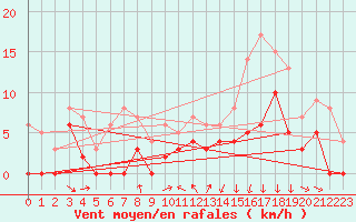 Courbe de la force du vent pour Metz (57)