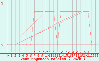 Courbe de la force du vent pour Dellach Im Drautal