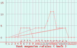 Courbe de la force du vent pour Koetschach / Mauthen