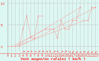 Courbe de la force du vent pour Strathallan