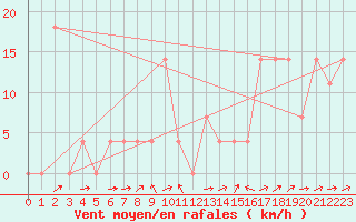 Courbe de la force du vent pour Pitztaler Gletscher