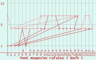 Courbe de la force du vent pour Nowy Sacz