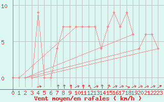 Courbe de la force du vent pour Cap Mele (It)