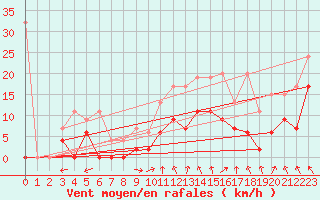 Courbe de la force du vent pour Monte Rosa