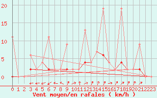 Courbe de la force du vent pour Aydin