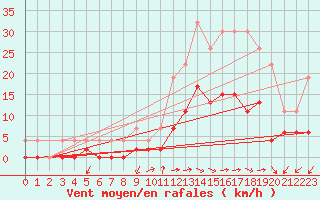 Courbe de la force du vent pour Albi (81)