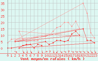 Courbe de la force du vent pour Metz-Nancy-Lorraine (57)