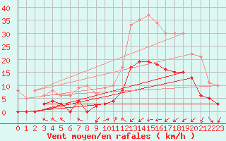 Courbe de la force du vent pour Luxeuil (70)