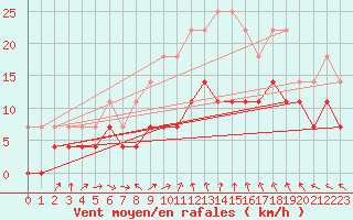 Courbe de la force du vent pour Jokkmokk FPL