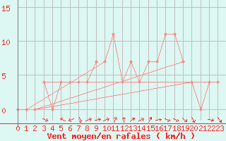 Courbe de la force du vent pour Aflenz