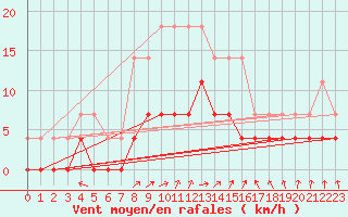 Courbe de la force du vent pour Malaa-Braennan