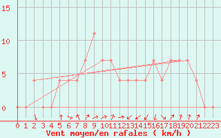 Courbe de la force du vent pour Kragujevac