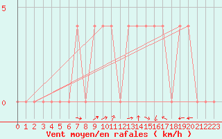 Courbe de la force du vent pour Lunz