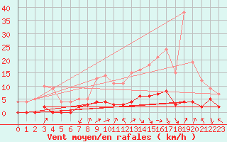 Courbe de la force du vent pour Besanon (25)