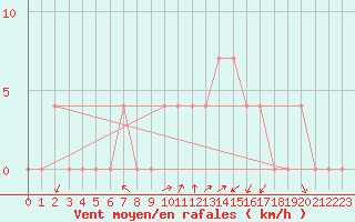 Courbe de la force du vent pour Dellach Im Drautal