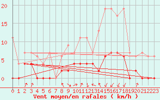 Courbe de la force du vent pour Buchs / Aarau