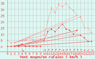 Courbe de la force du vent pour Saint Pierre-des-Tripiers (48)