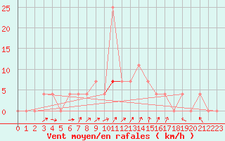 Courbe de la force du vent pour Baja