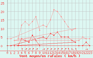 Courbe de la force du vent pour Dourdan (91)