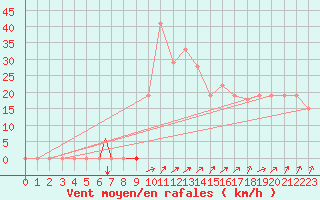 Courbe de la force du vent pour Damascus Int. Airport