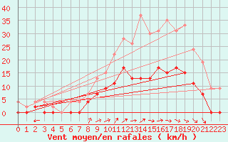 Courbe de la force du vent pour Romorantin (41)