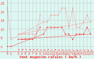 Courbe de la force du vent pour Sint Katelijne-waver (Be)