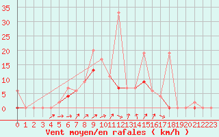 Courbe de la force du vent pour Les Eplatures - La Chaux-de-Fonds (Sw)