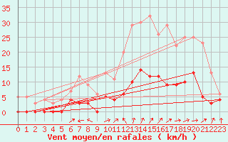 Courbe de la force du vent pour Aix-en-Provence (13)