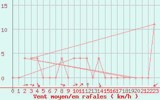 Courbe de la force du vent pour Waidhofen an der Ybbs