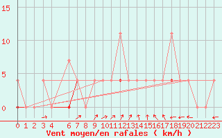 Courbe de la force du vent pour Pasvik