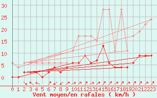 Courbe de la force du vent pour Wynau