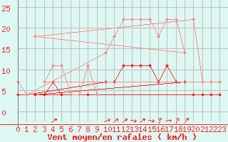 Courbe de la force du vent pour Elsenborn (Be)